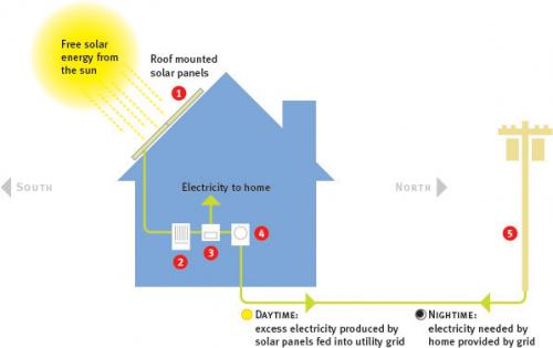 Residential Solar Power